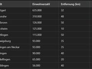 Top 10 Städte rund um meine Firma. SEO-Tabelle. - Stuttgart