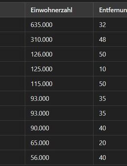 Top 10 Städte rund um meine Firma. SEO-Tabelle. - Stuttgart