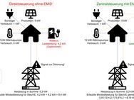 EMS - Energy Management System §14a EnWG , seit 2024 Pflicht - Zeuthen