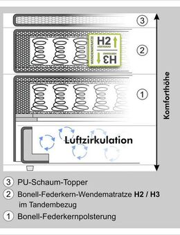 Jockenhöfer Gruppe Boxspringbett Chalet, inklusive Kissen, Wende-Bonell-Federkern-Matratze (H2/H3), PU-Schaum Topper